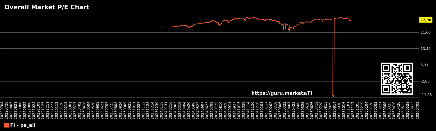 Overall Market P/E Chart